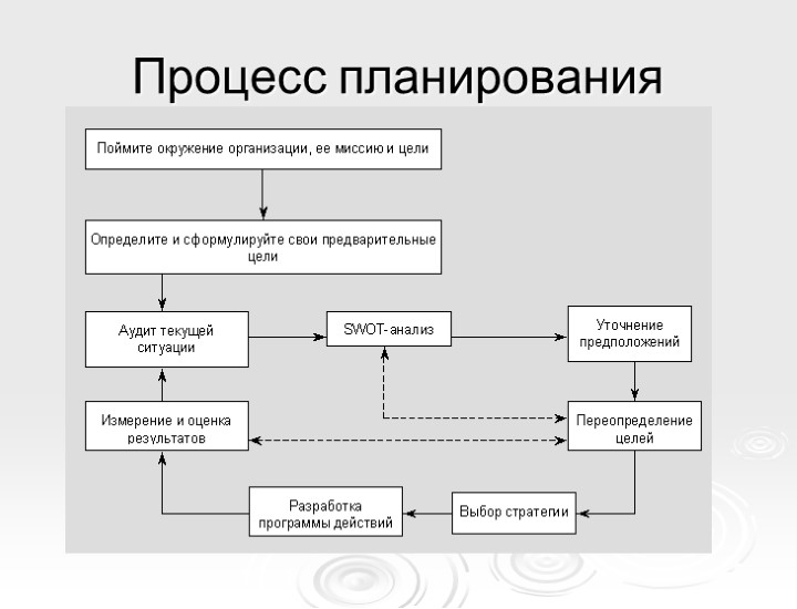Процесс планирования
